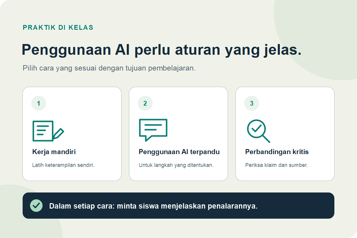 Tiga mode AI kelas: kerja mandiri, penggunaan AI terpandu, dan perbandingan kritis, diikuti dengan pemeriksaan pemahaman siswa.