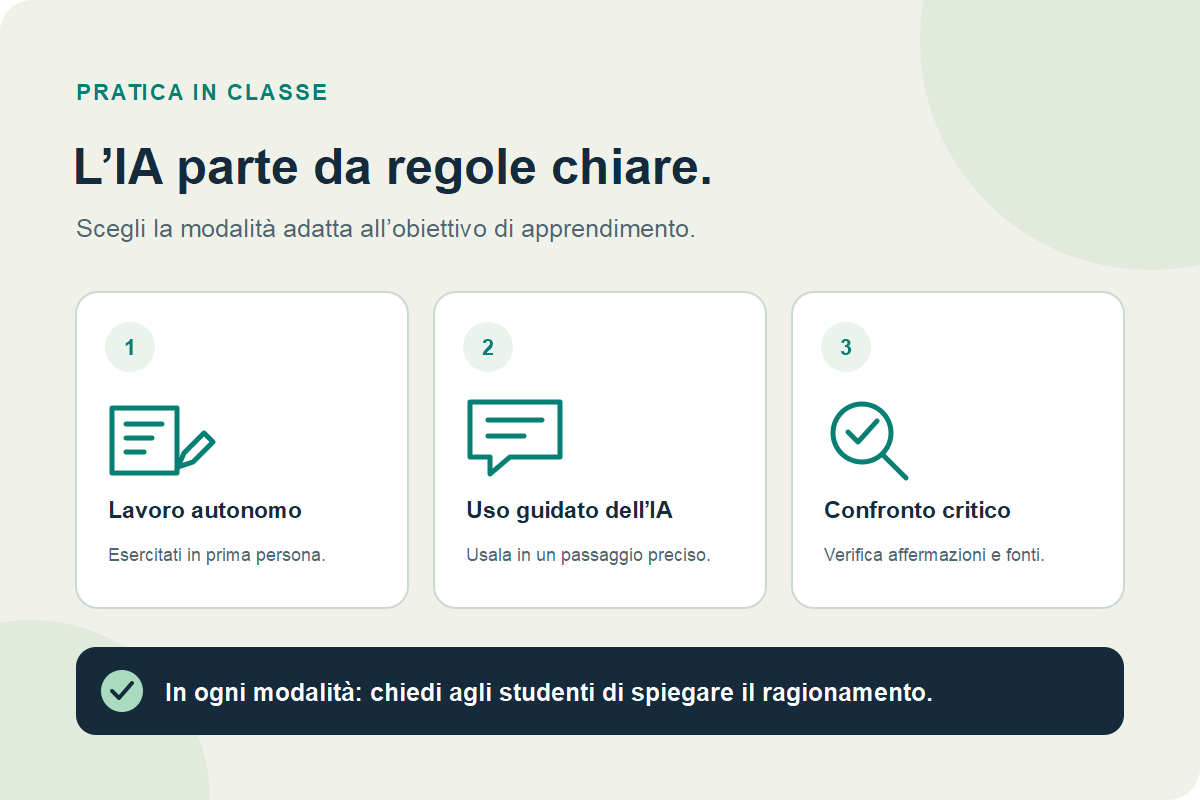 Tre modalità di intelligenza artificiale in classe: lavoro indipendente, uso guidato dell'intelligenza artificiale e confronto critico, seguito da una verifica della comprensione degli studenti.