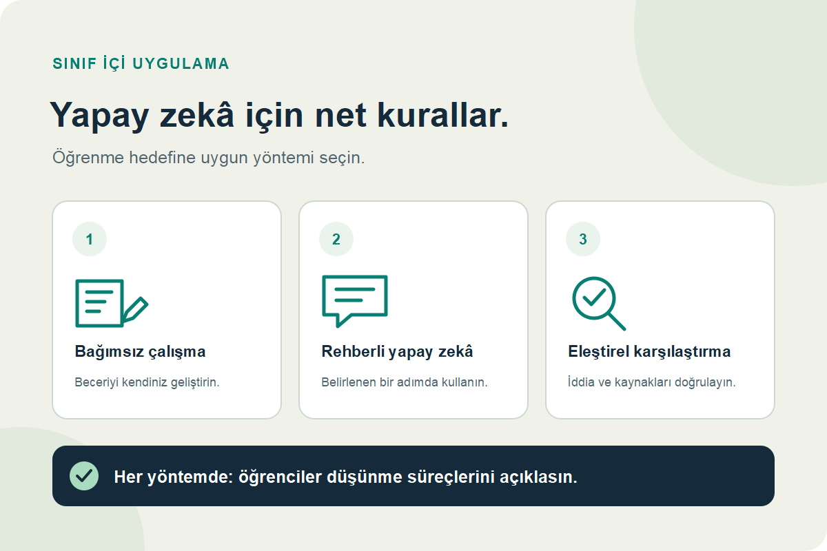 Üç sınıf yapay zeka modu: bağımsız çalışma, rehberli yapay zeka kullanımı ve eleştirel karşılaştırma, ardından öğrencinin anlayışının kontrol edilmesi.