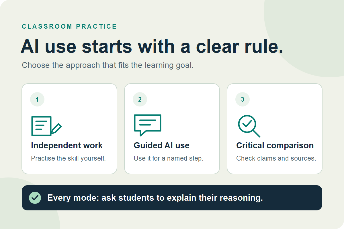 Three classroom AI modes: independent work, guided AI use, and critical comparison, followed by a check of student understanding.